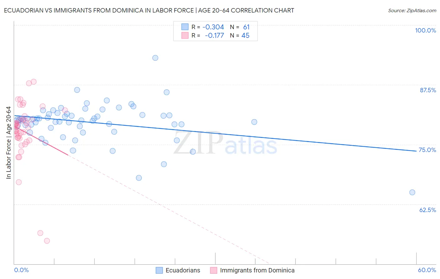 Ecuadorian vs Immigrants from Dominica In Labor Force | Age 20-64