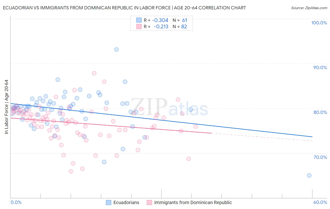 Ecuadorian vs Immigrants from Dominican Republic In Labor Force | Age 20-64