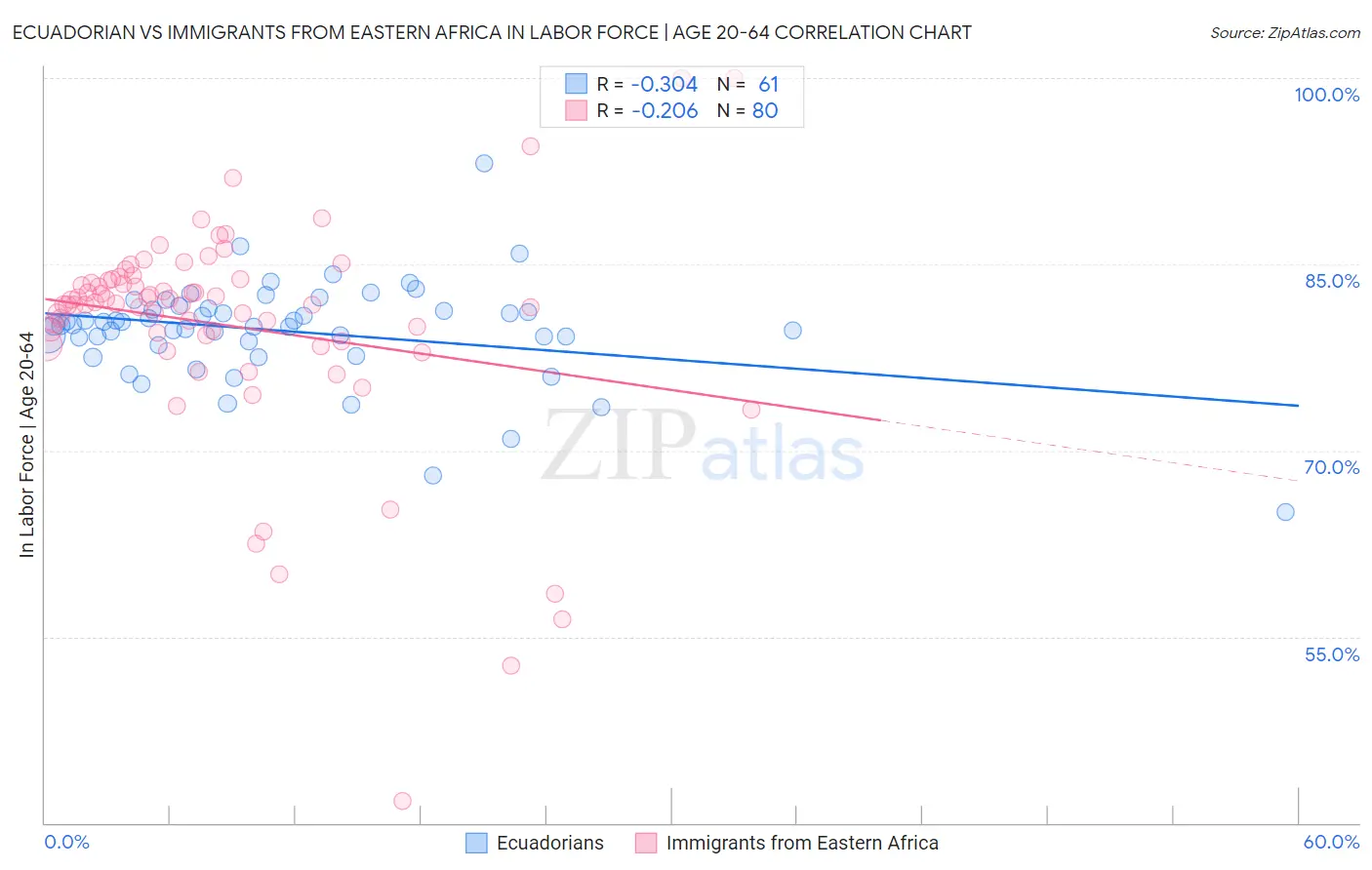 Ecuadorian vs Immigrants from Eastern Africa In Labor Force | Age 20-64