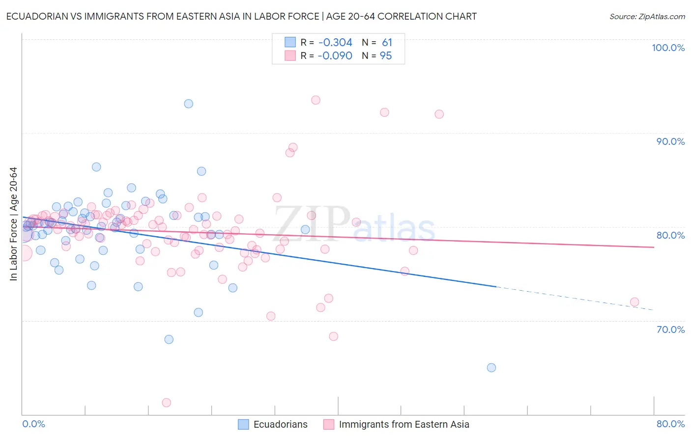 Ecuadorian vs Immigrants from Eastern Asia In Labor Force | Age 20-64