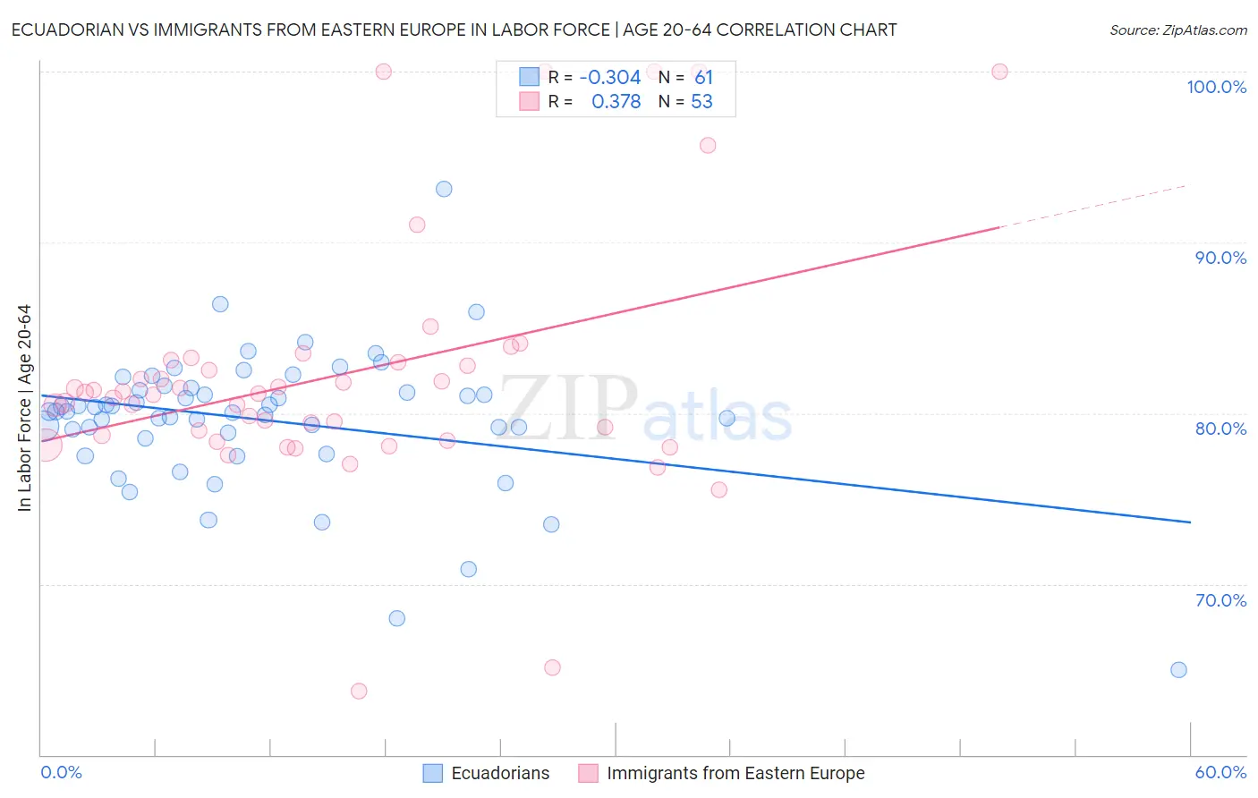 Ecuadorian vs Immigrants from Eastern Europe In Labor Force | Age 20-64