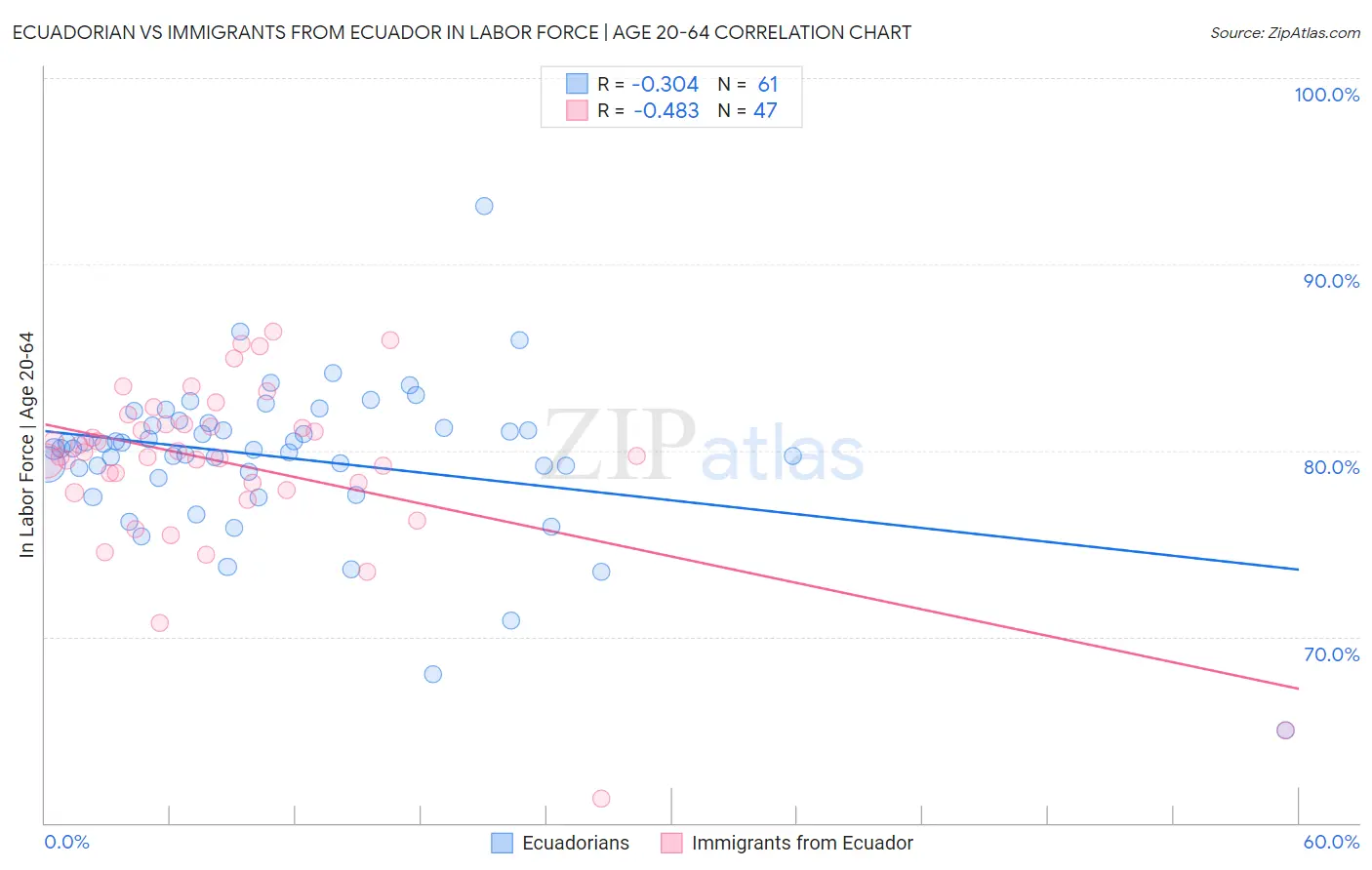 Ecuadorian vs Immigrants from Ecuador In Labor Force | Age 20-64