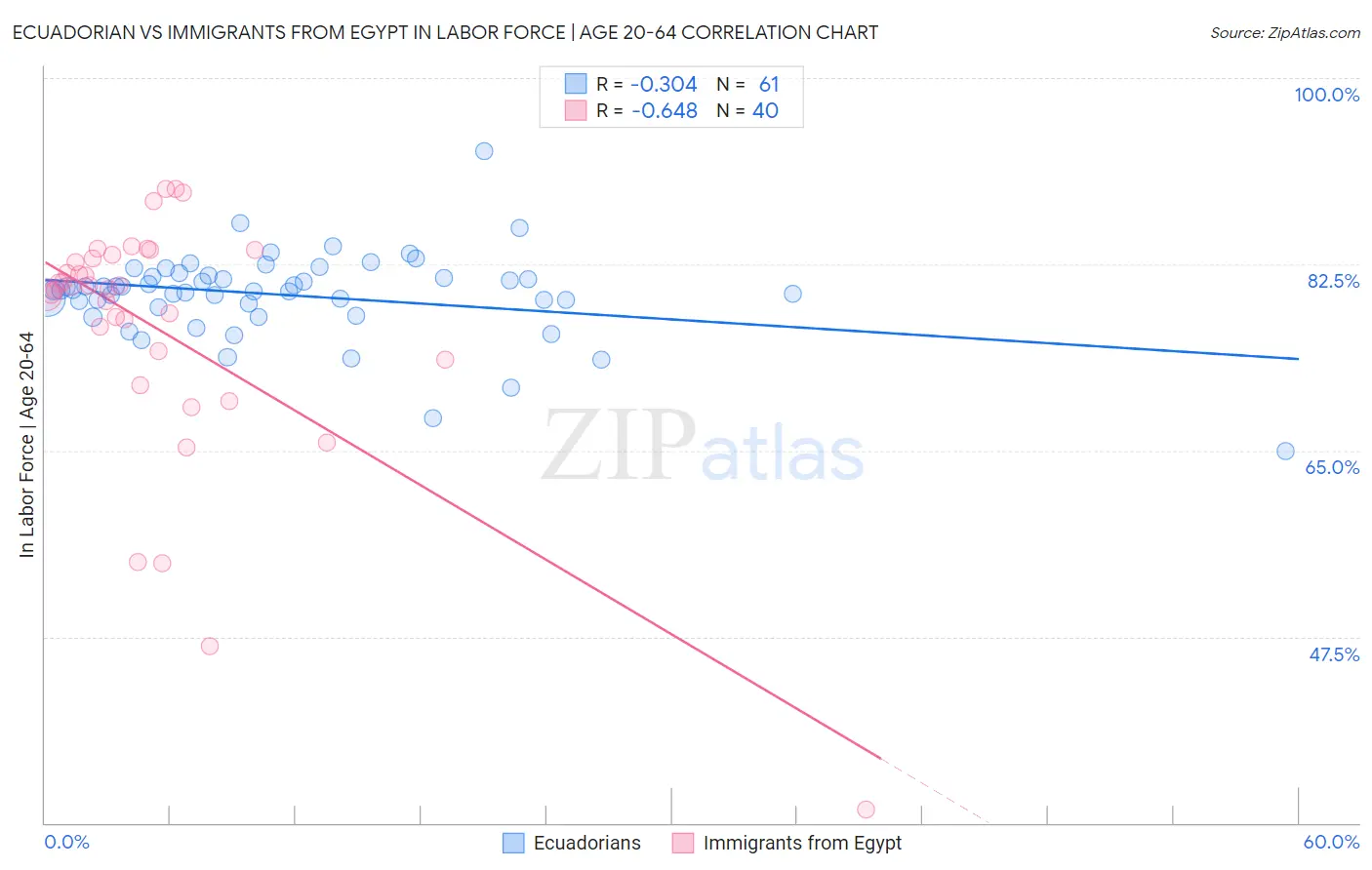 Ecuadorian vs Immigrants from Egypt In Labor Force | Age 20-64