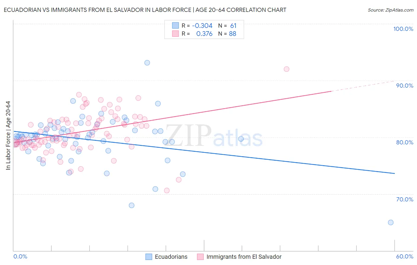 Ecuadorian vs Immigrants from El Salvador In Labor Force | Age 20-64