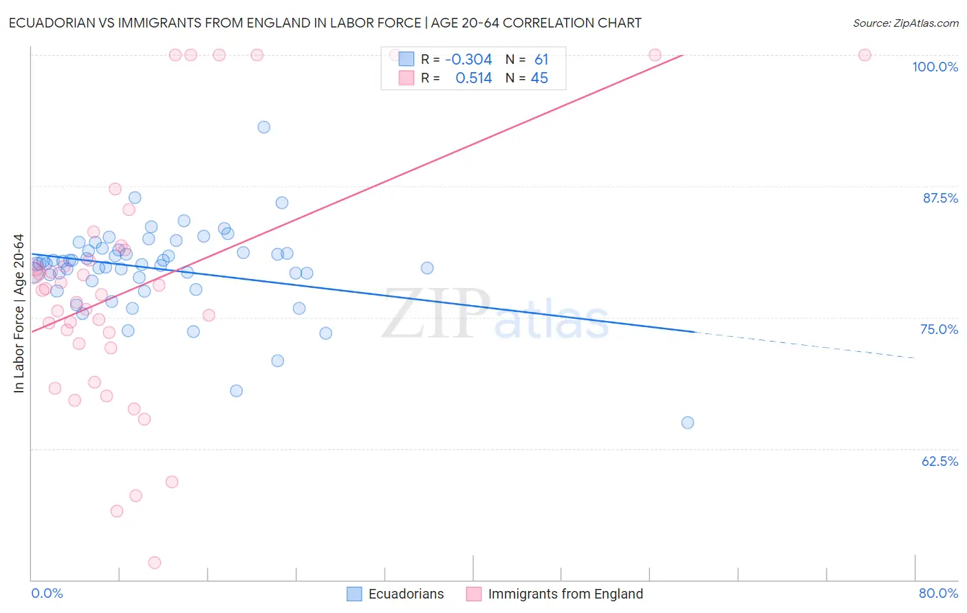 Ecuadorian vs Immigrants from England In Labor Force | Age 20-64