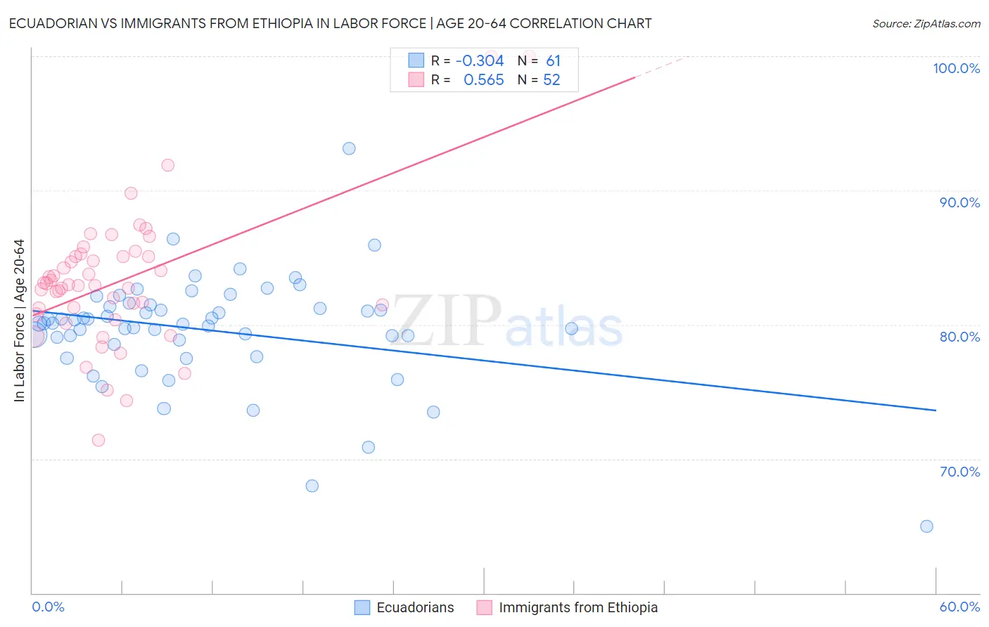 Ecuadorian vs Immigrants from Ethiopia In Labor Force | Age 20-64