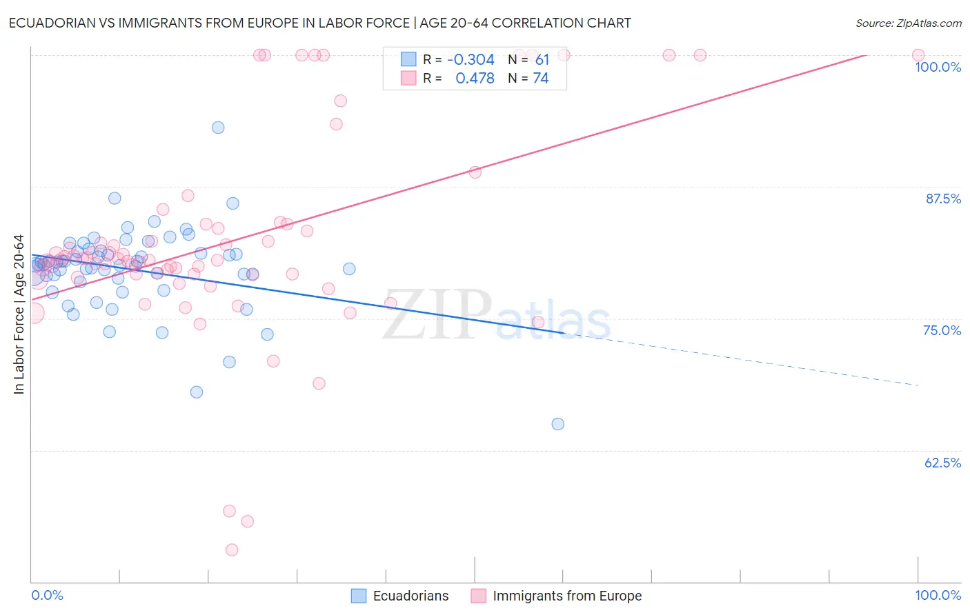 Ecuadorian vs Immigrants from Europe In Labor Force | Age 20-64