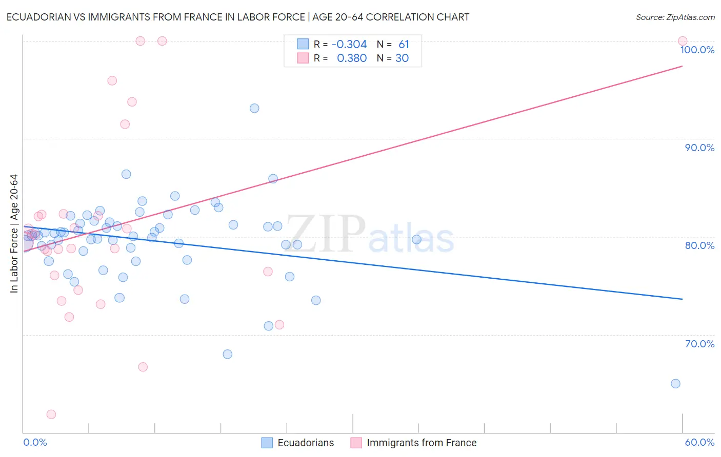 Ecuadorian vs Immigrants from France In Labor Force | Age 20-64