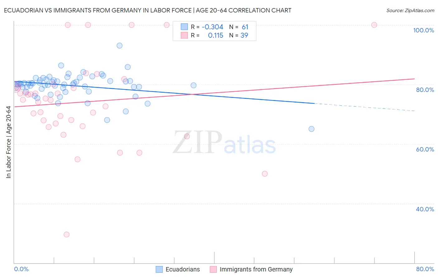 Ecuadorian vs Immigrants from Germany In Labor Force | Age 20-64