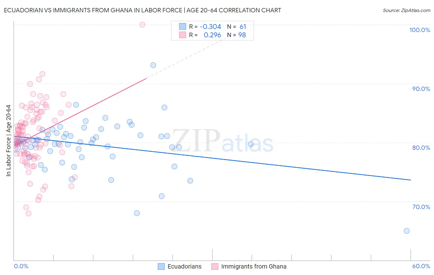 Ecuadorian vs Immigrants from Ghana In Labor Force | Age 20-64