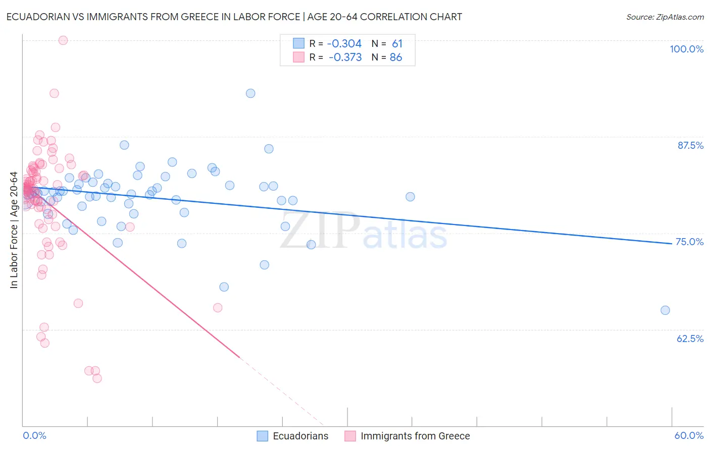 Ecuadorian vs Immigrants from Greece In Labor Force | Age 20-64