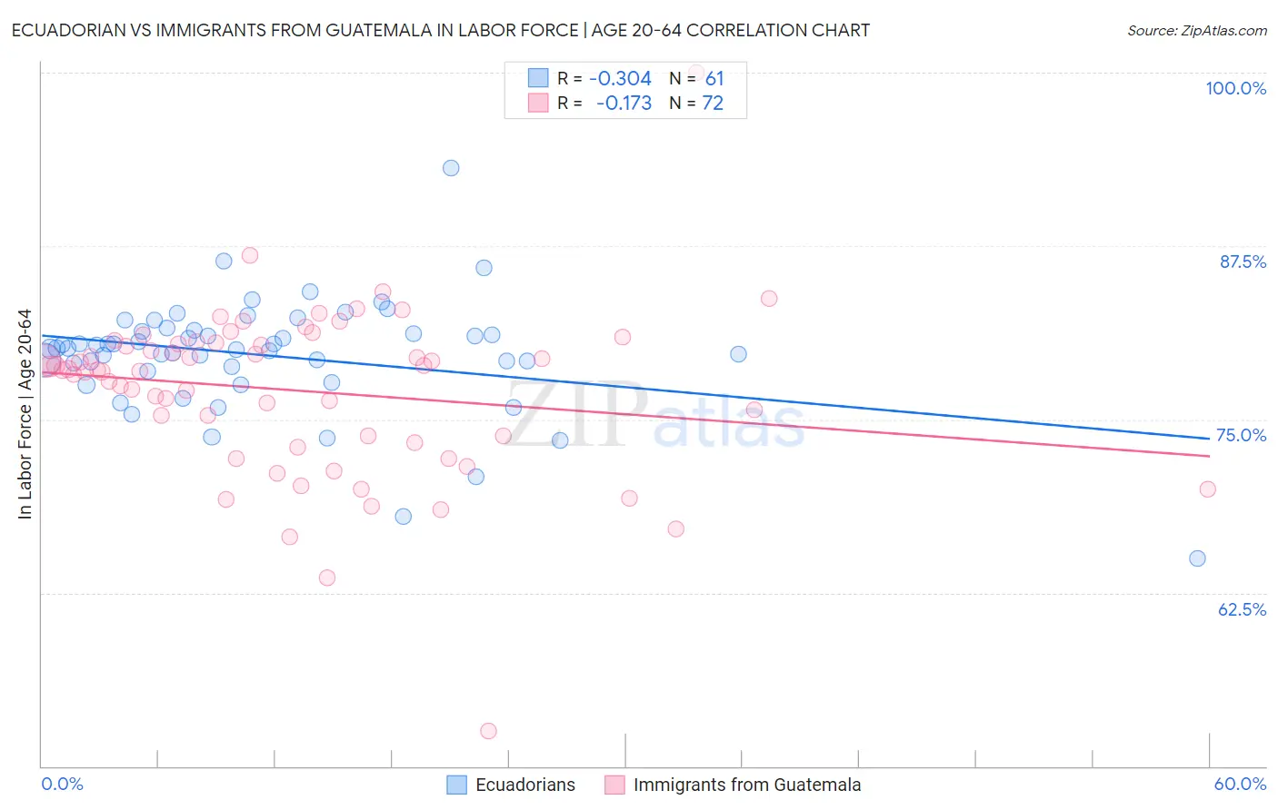 Ecuadorian vs Immigrants from Guatemala In Labor Force | Age 20-64