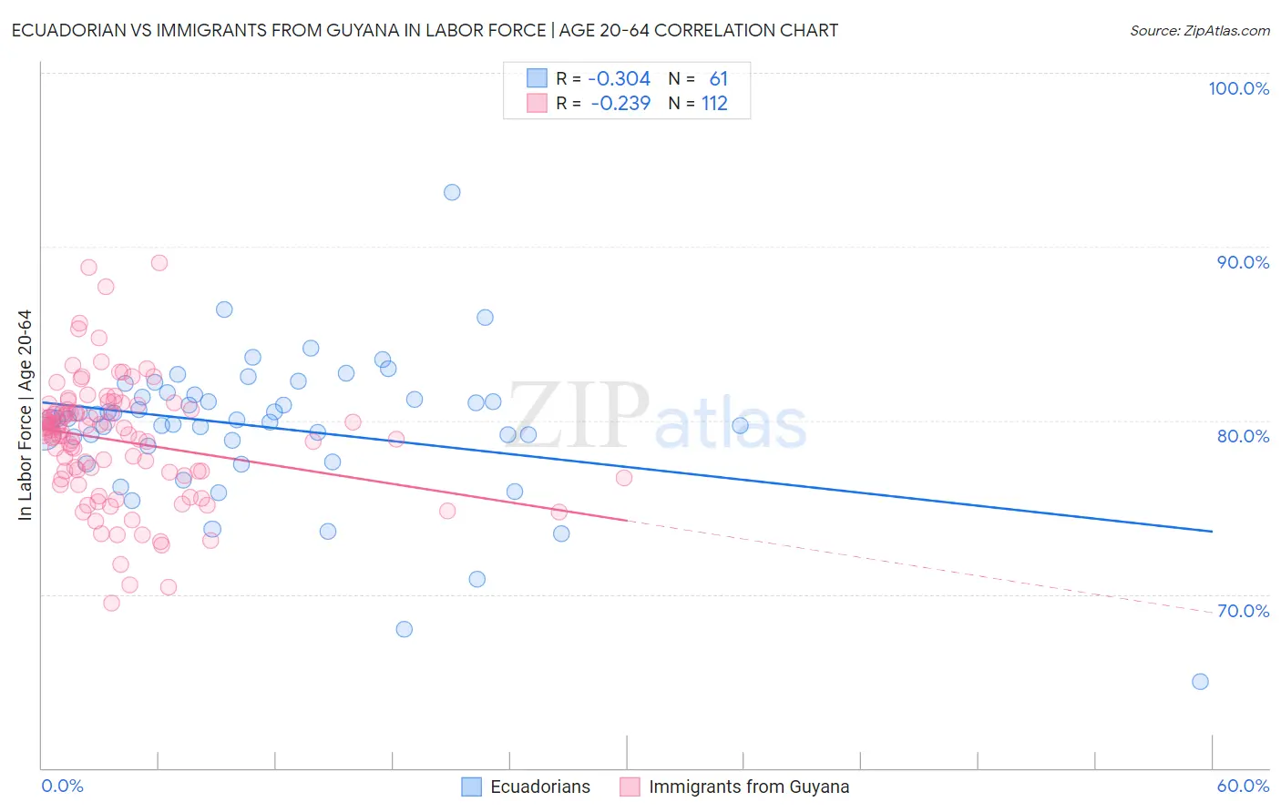 Ecuadorian vs Immigrants from Guyana In Labor Force | Age 20-64