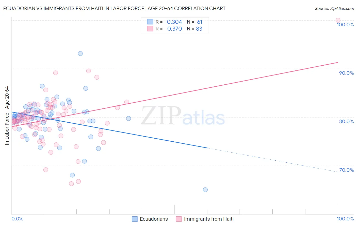 Ecuadorian vs Immigrants from Haiti In Labor Force | Age 20-64