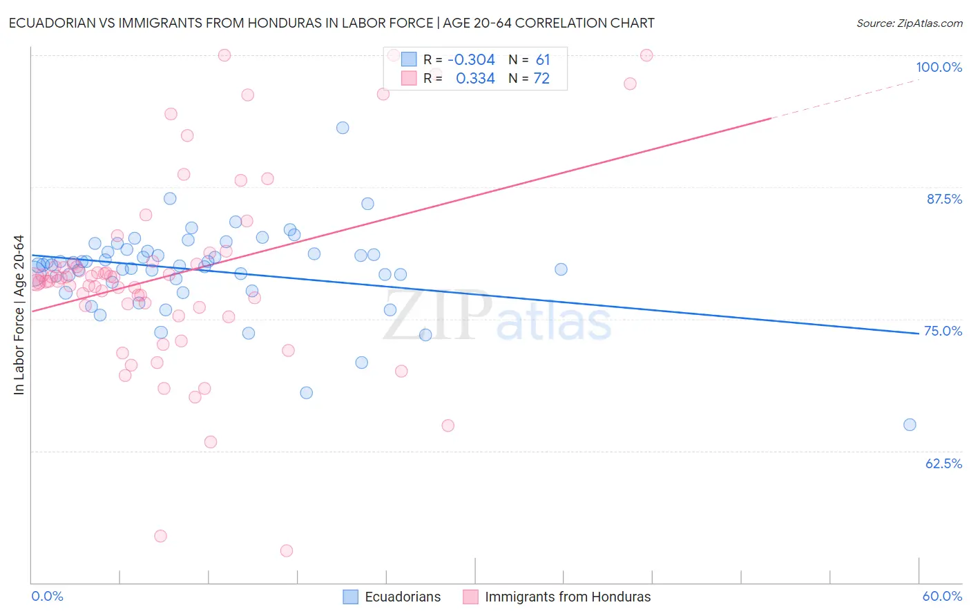 Ecuadorian vs Immigrants from Honduras In Labor Force | Age 20-64