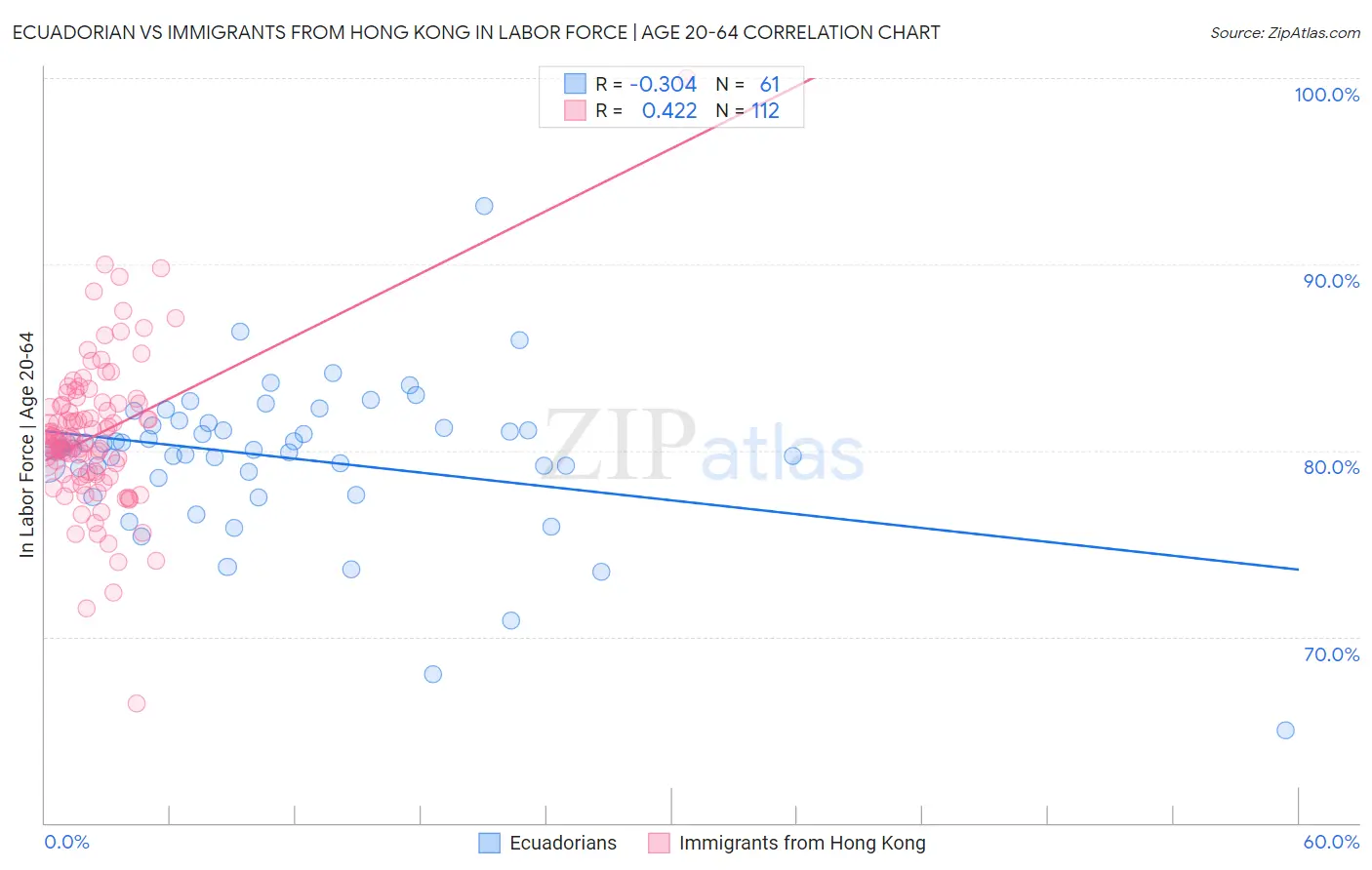 Ecuadorian vs Immigrants from Hong Kong In Labor Force | Age 20-64