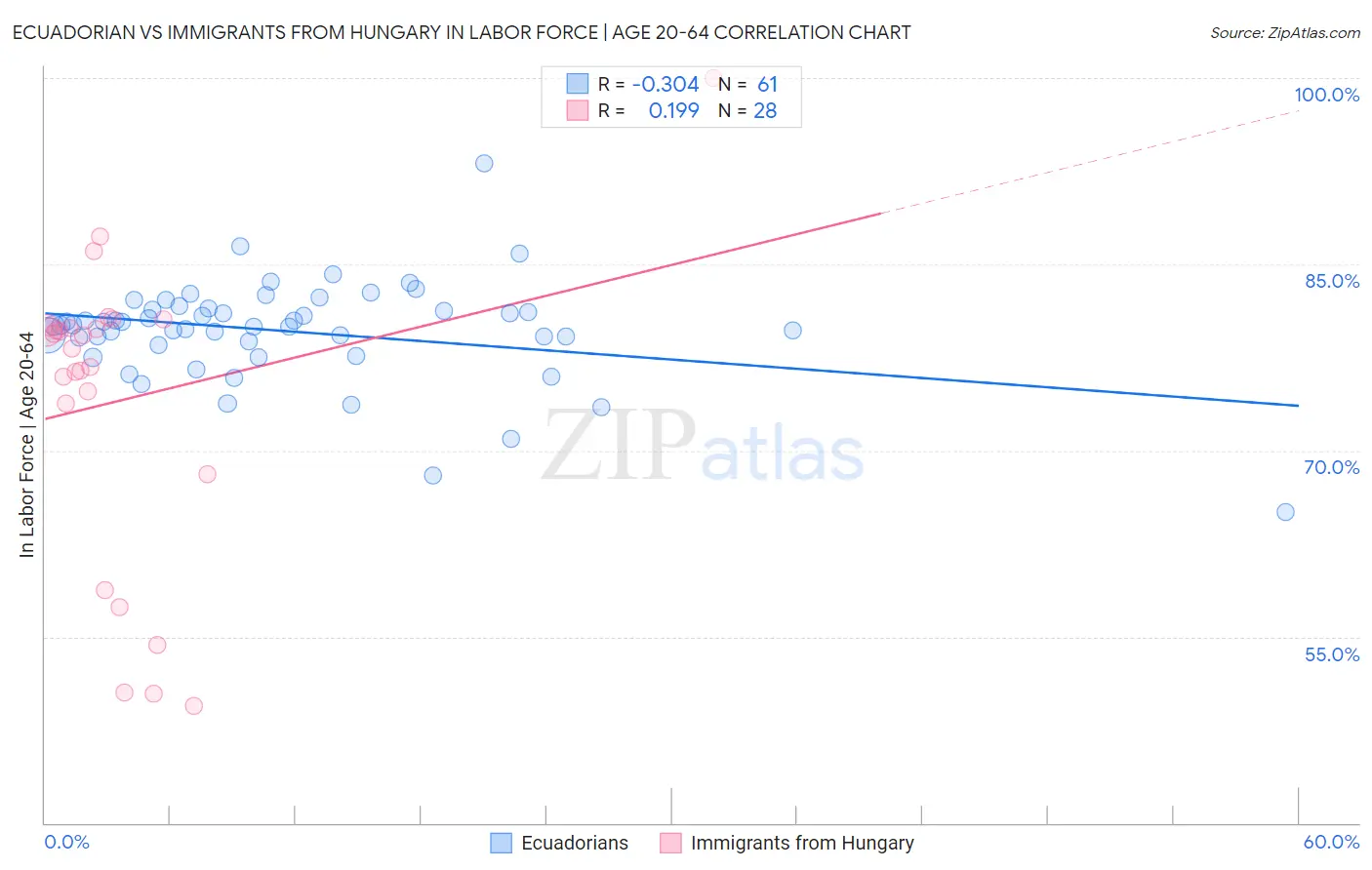 Ecuadorian vs Immigrants from Hungary In Labor Force | Age 20-64