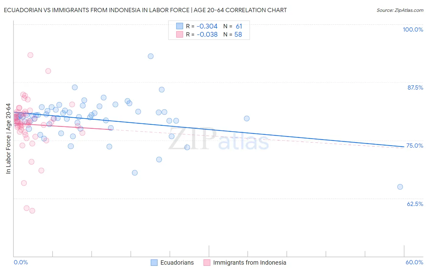 Ecuadorian vs Immigrants from Indonesia In Labor Force | Age 20-64