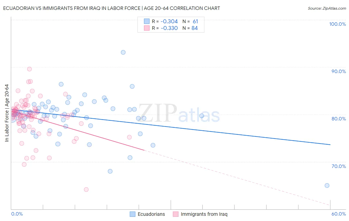 Ecuadorian vs Immigrants from Iraq In Labor Force | Age 20-64