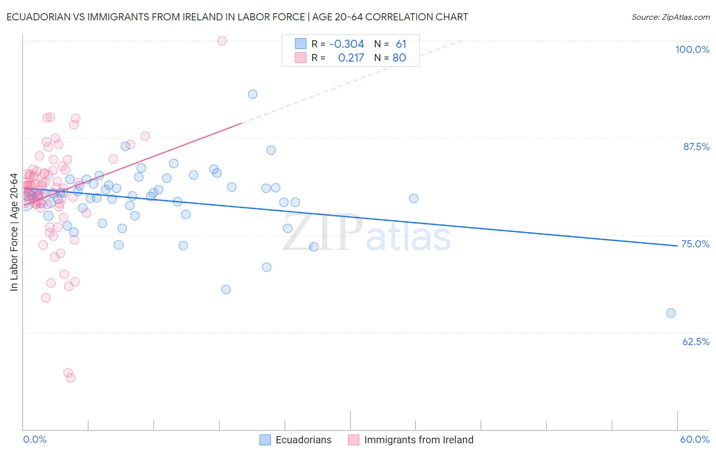 Ecuadorian vs Immigrants from Ireland In Labor Force | Age 20-64