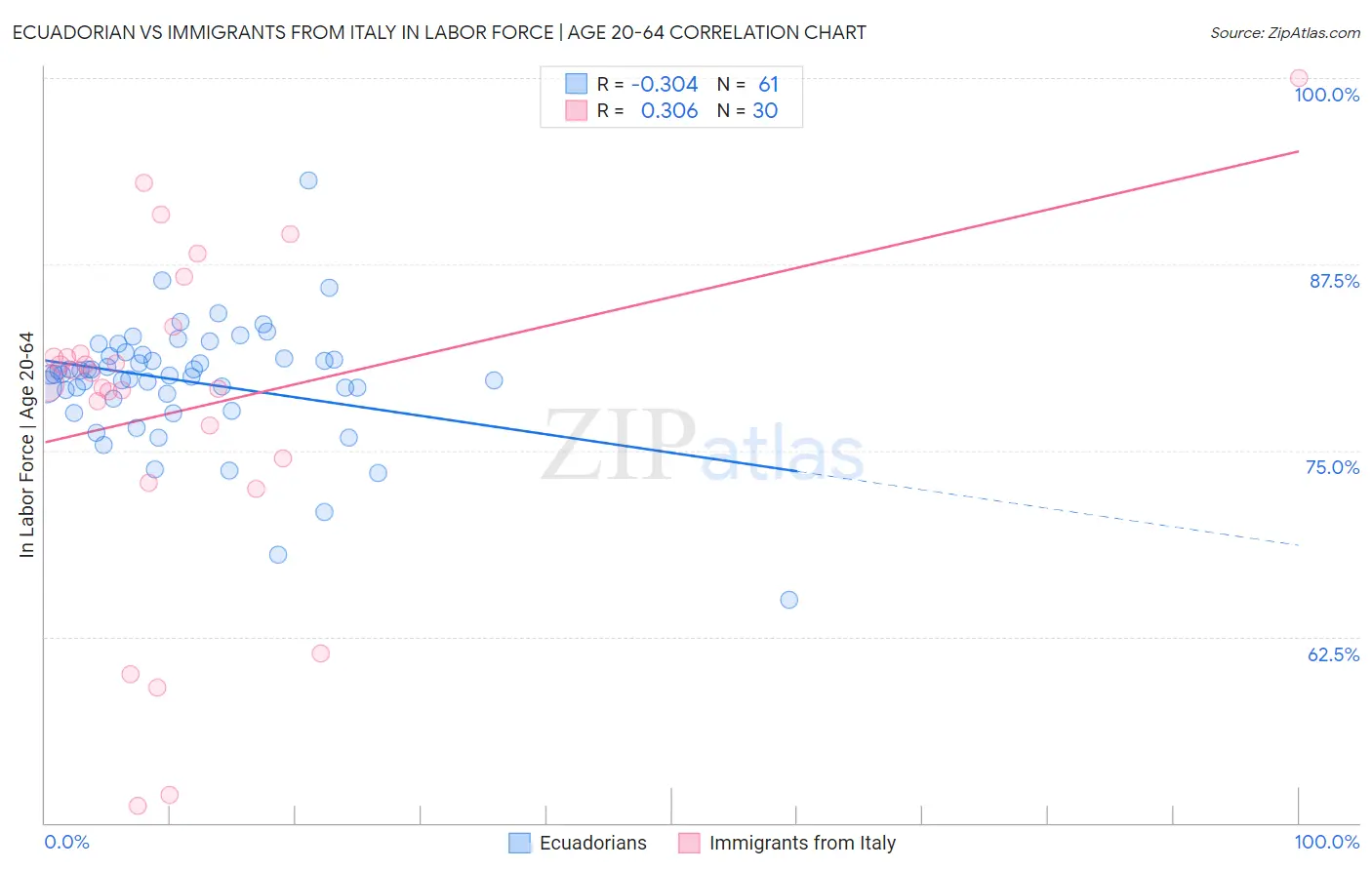 Ecuadorian vs Immigrants from Italy In Labor Force | Age 20-64