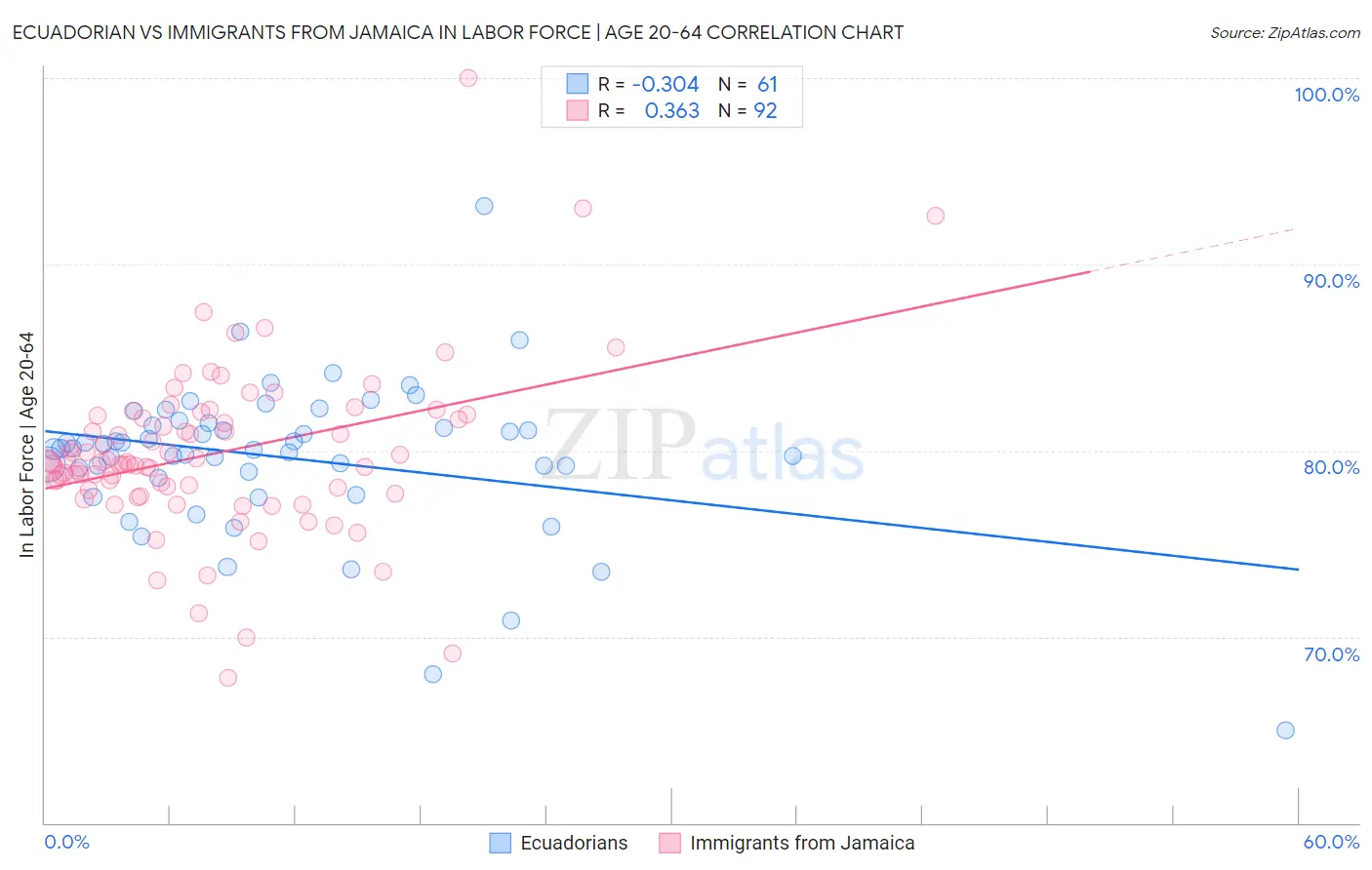 Ecuadorian vs Immigrants from Jamaica In Labor Force | Age 20-64
