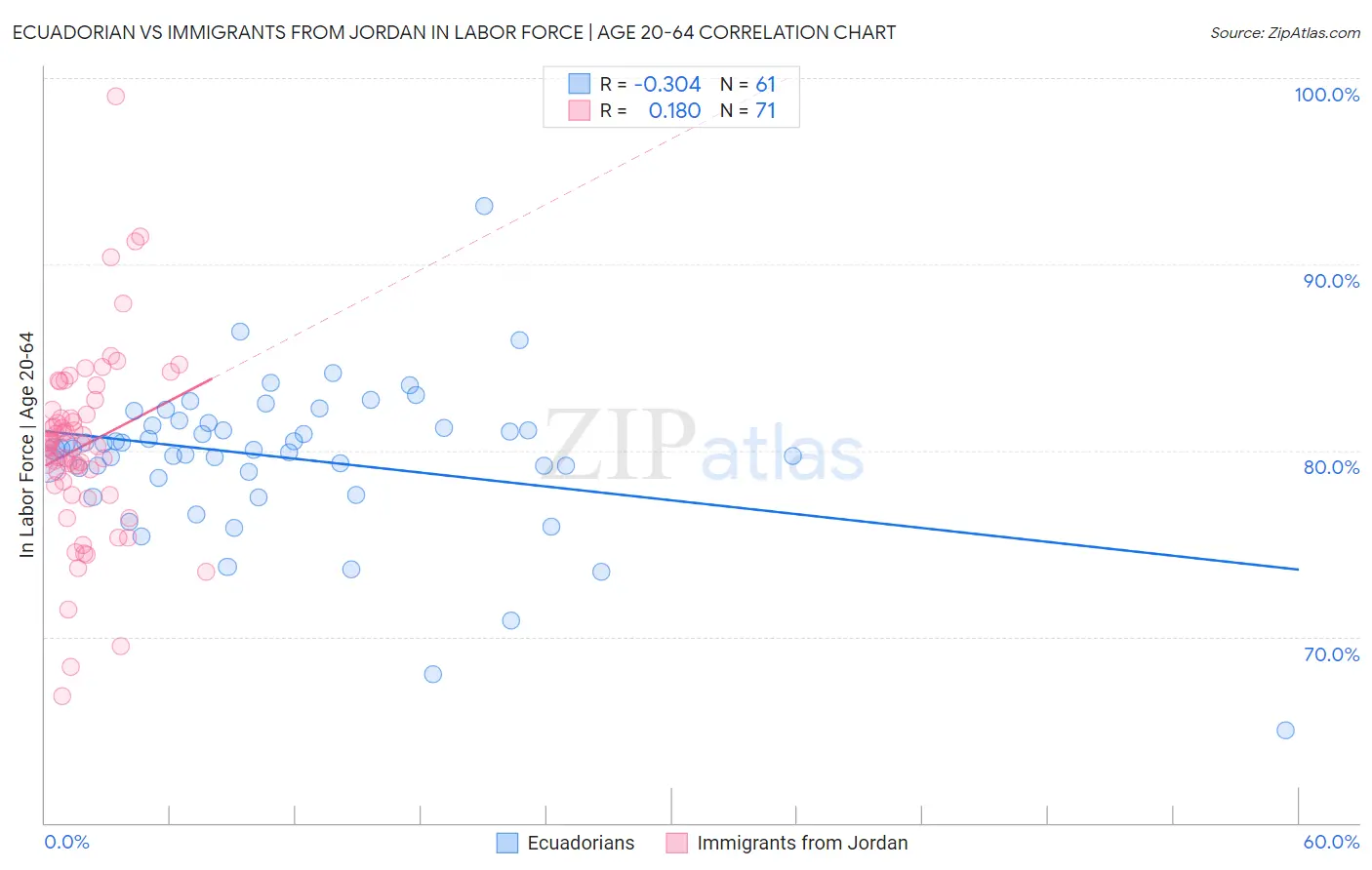 Ecuadorian vs Immigrants from Jordan In Labor Force | Age 20-64