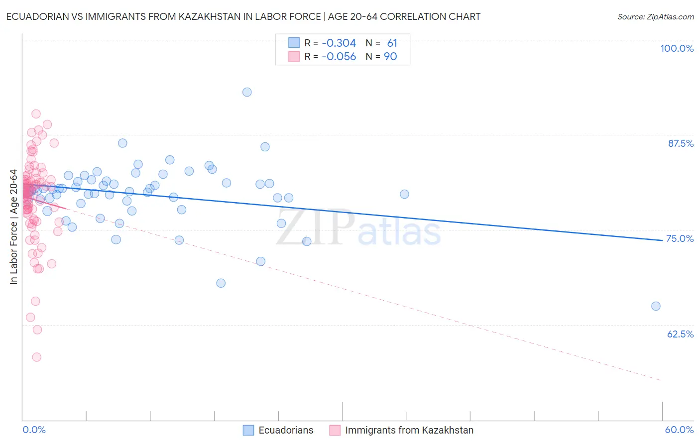 Ecuadorian vs Immigrants from Kazakhstan In Labor Force | Age 20-64