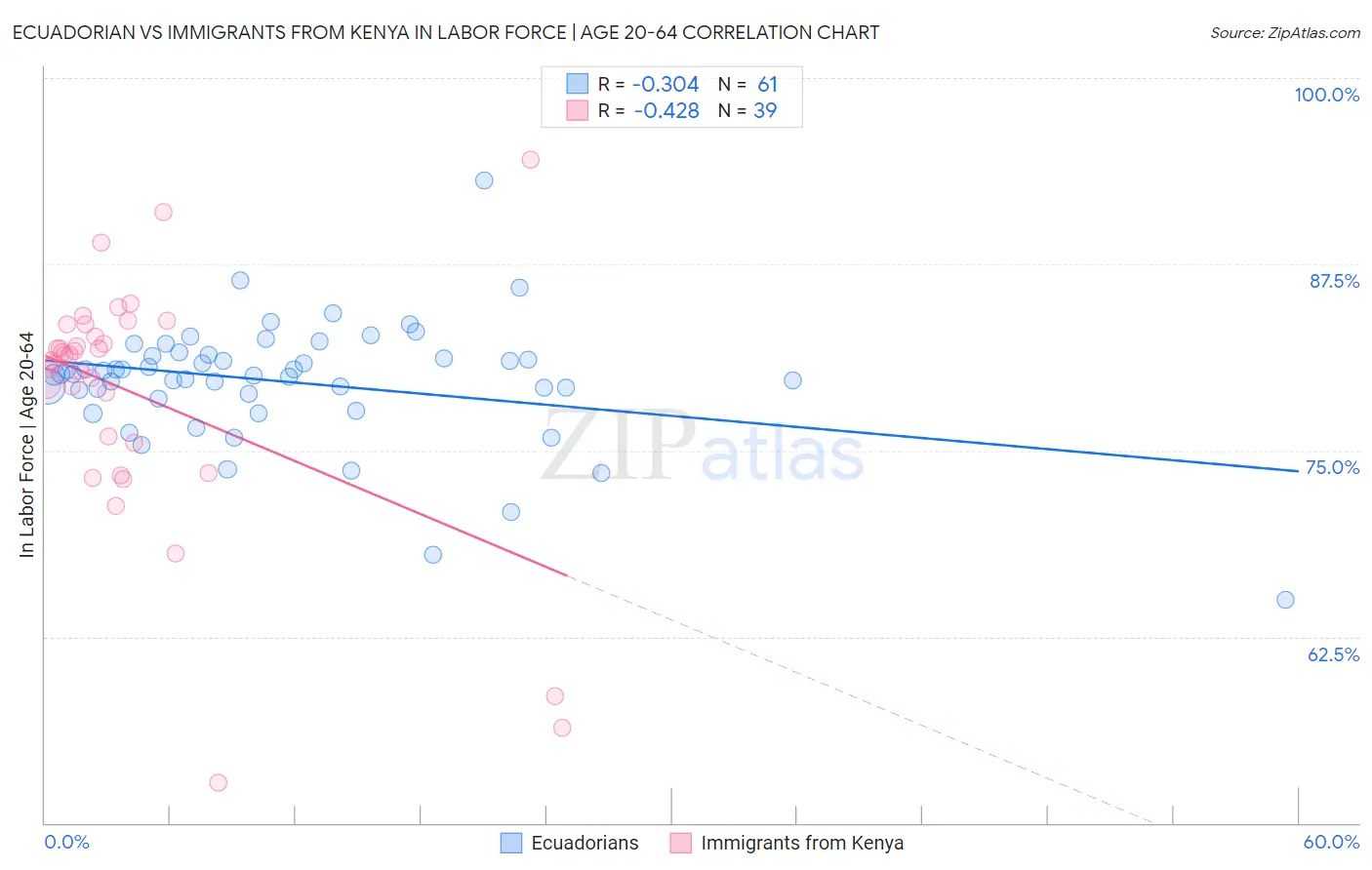 Ecuadorian vs Immigrants from Kenya In Labor Force | Age 20-64