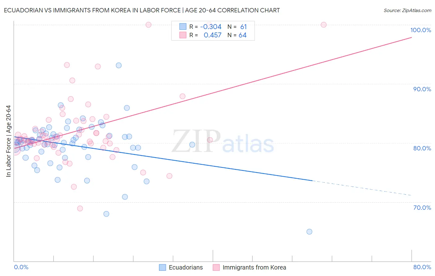 Ecuadorian vs Immigrants from Korea In Labor Force | Age 20-64