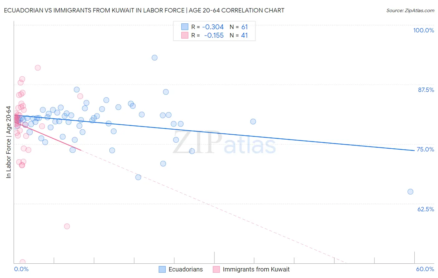 Ecuadorian vs Immigrants from Kuwait In Labor Force | Age 20-64