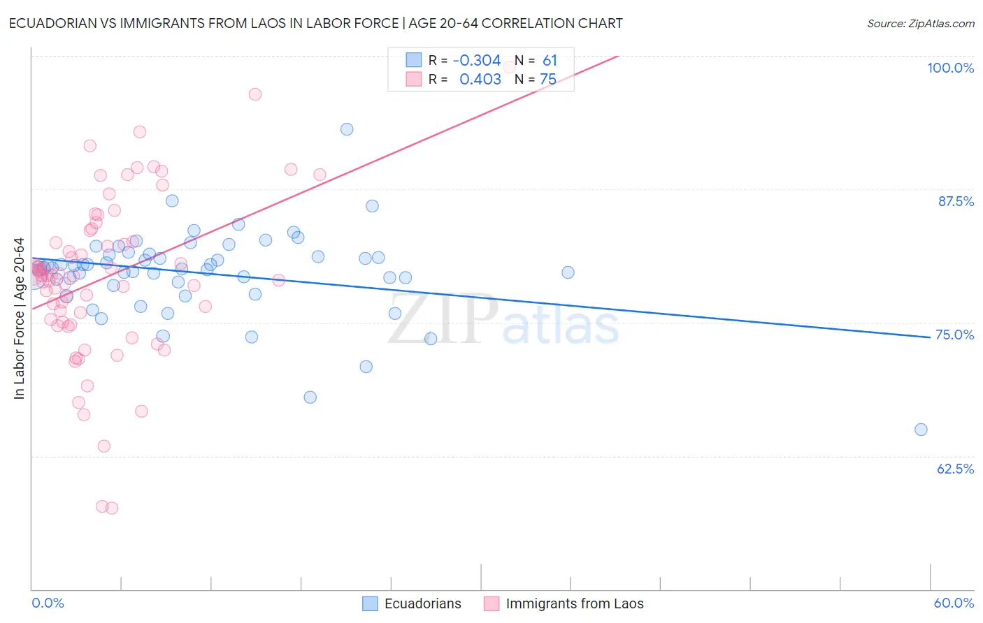 Ecuadorian vs Immigrants from Laos In Labor Force | Age 20-64