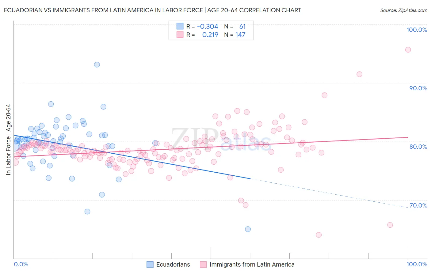 Ecuadorian vs Immigrants from Latin America In Labor Force | Age 20-64