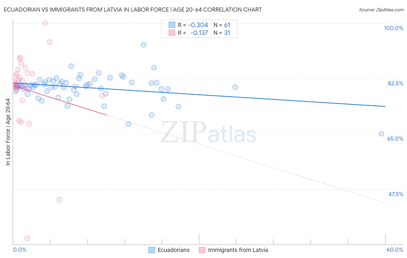 Ecuadorian vs Immigrants from Latvia In Labor Force | Age 20-64