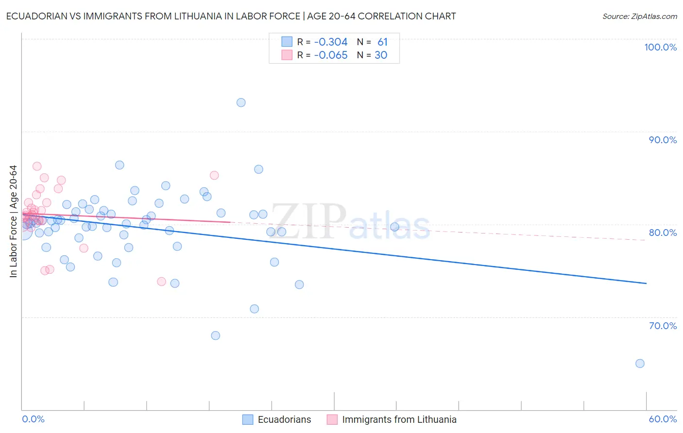 Ecuadorian vs Immigrants from Lithuania In Labor Force | Age 20-64
