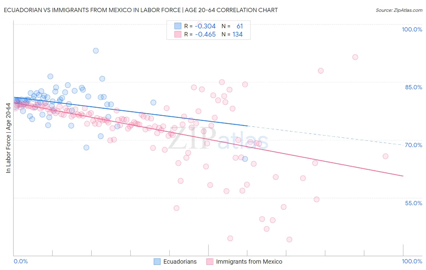 Ecuadorian vs Immigrants from Mexico In Labor Force | Age 20-64