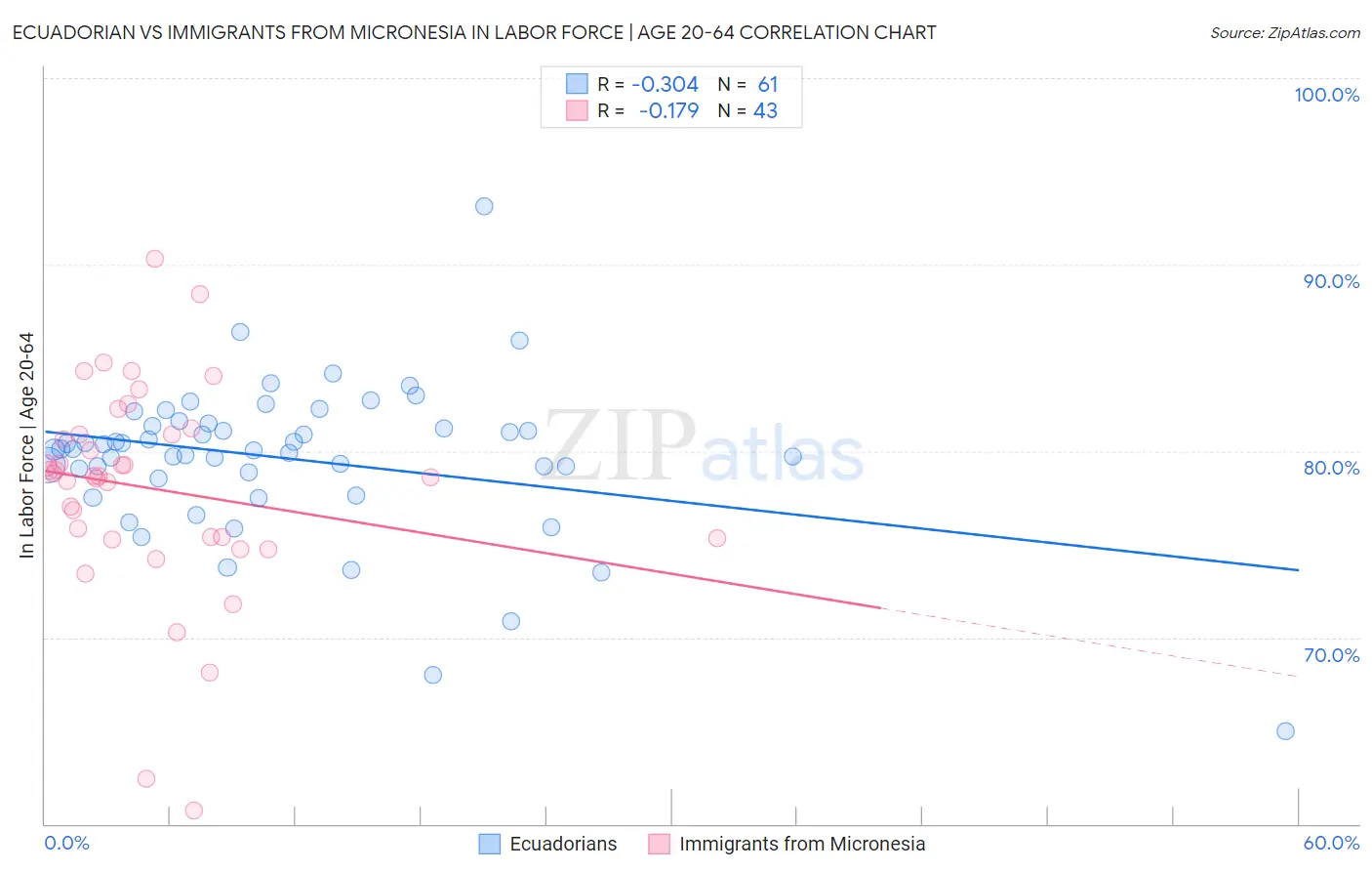 Ecuadorian vs Immigrants from Micronesia In Labor Force | Age 20-64