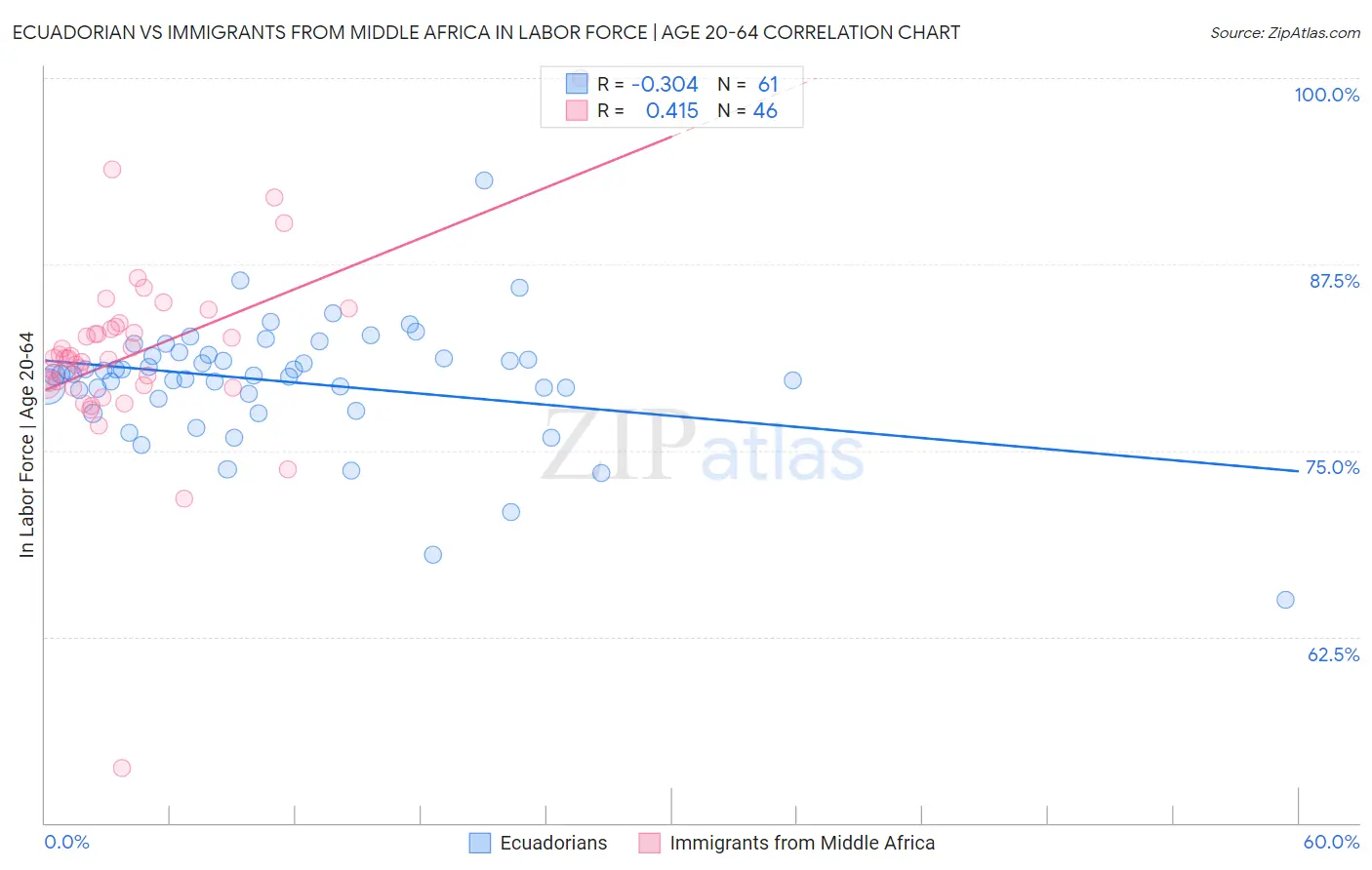 Ecuadorian vs Immigrants from Middle Africa In Labor Force | Age 20-64