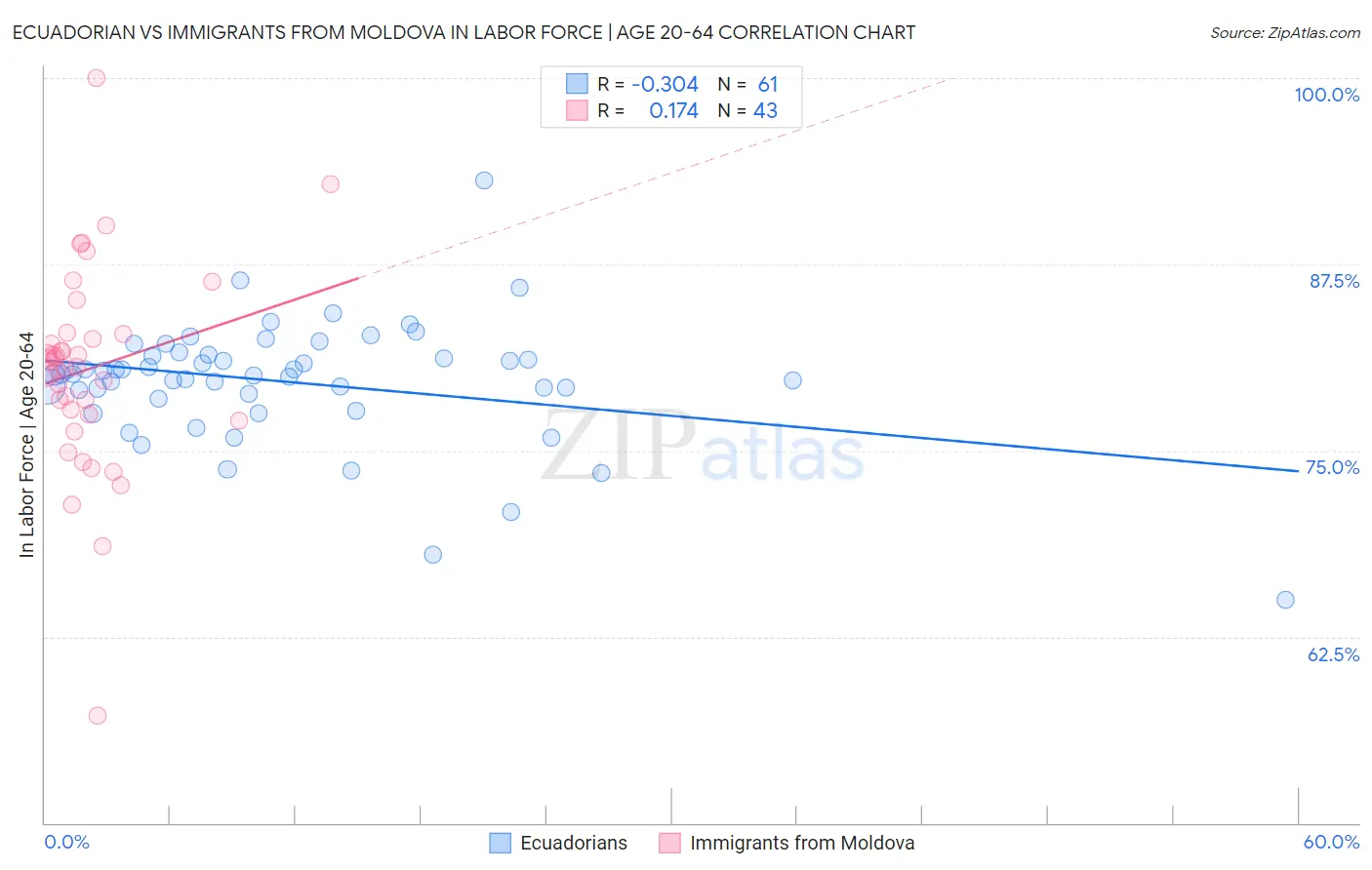 Ecuadorian vs Immigrants from Moldova In Labor Force | Age 20-64