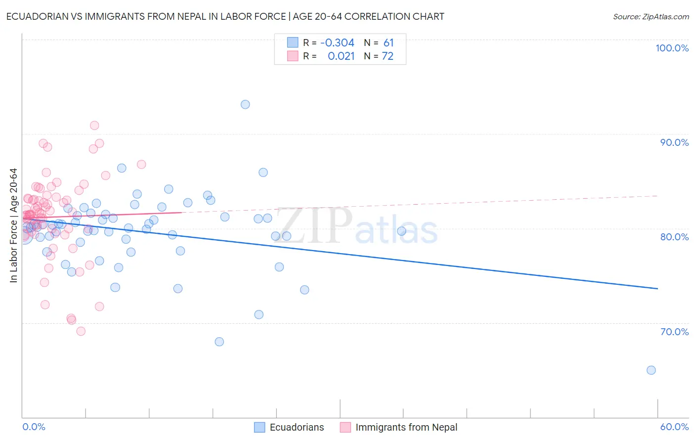 Ecuadorian vs Immigrants from Nepal In Labor Force | Age 20-64