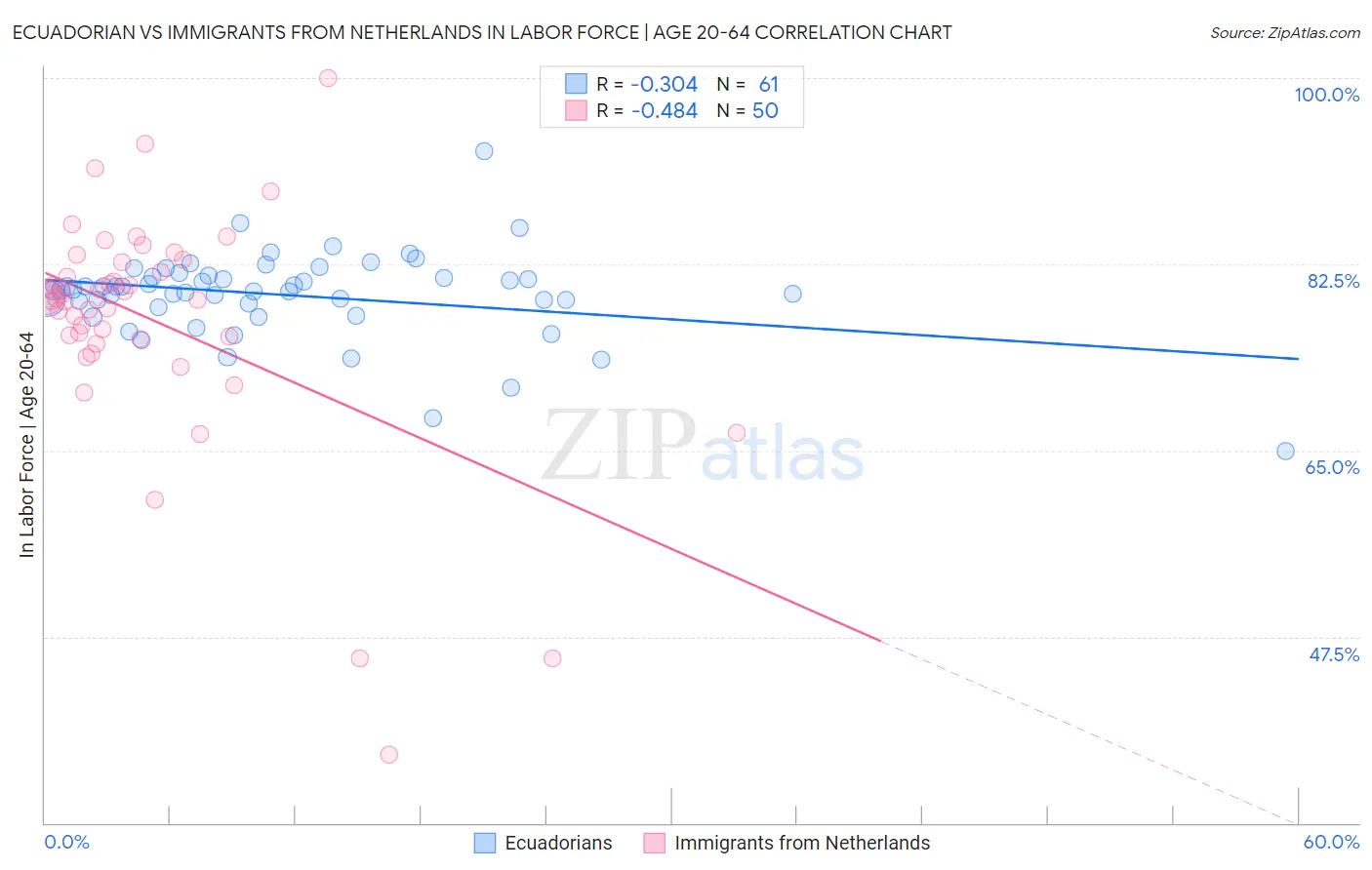 Ecuadorian vs Immigrants from Netherlands In Labor Force | Age 20-64