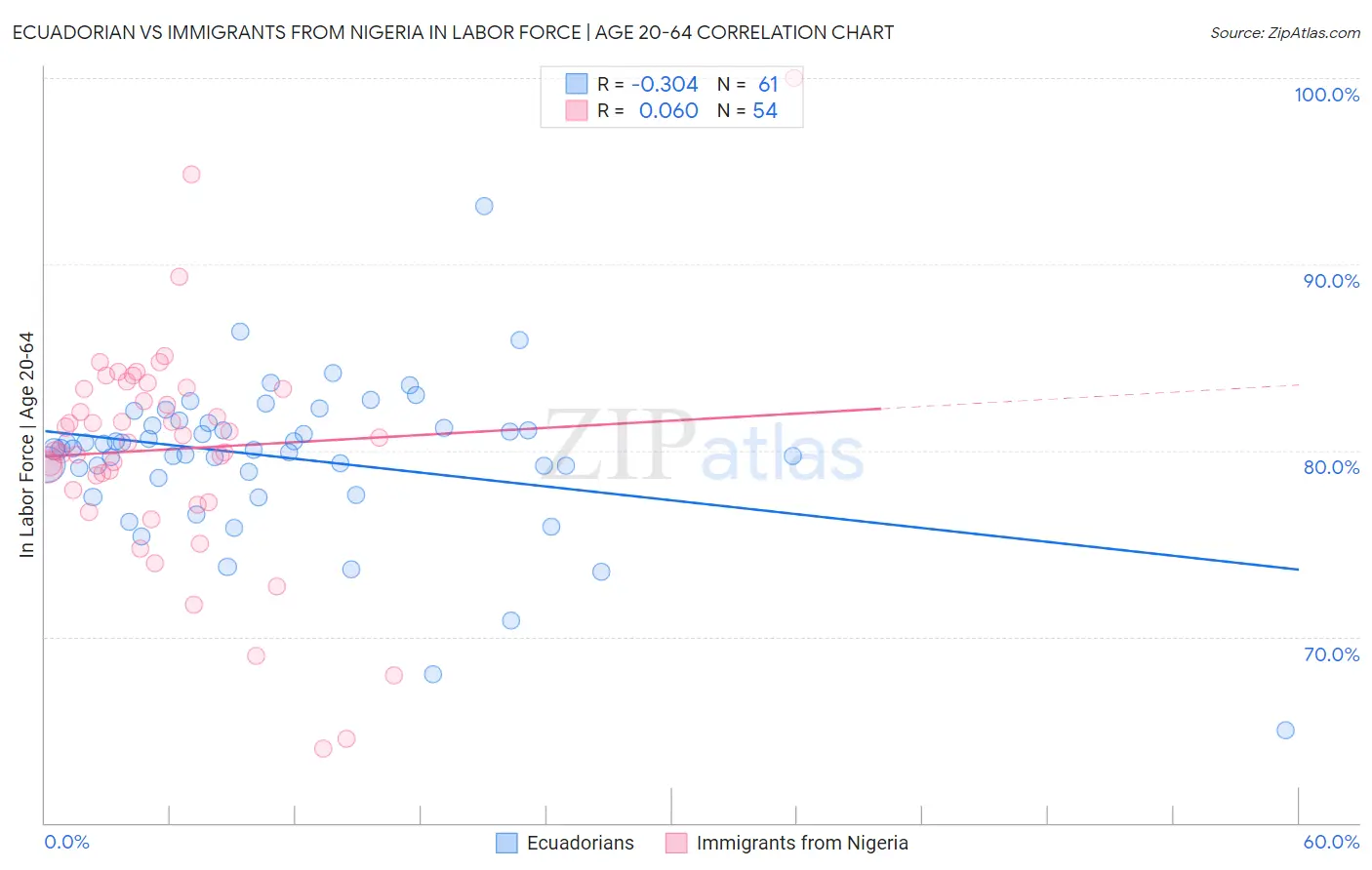 Ecuadorian vs Immigrants from Nigeria In Labor Force | Age 20-64