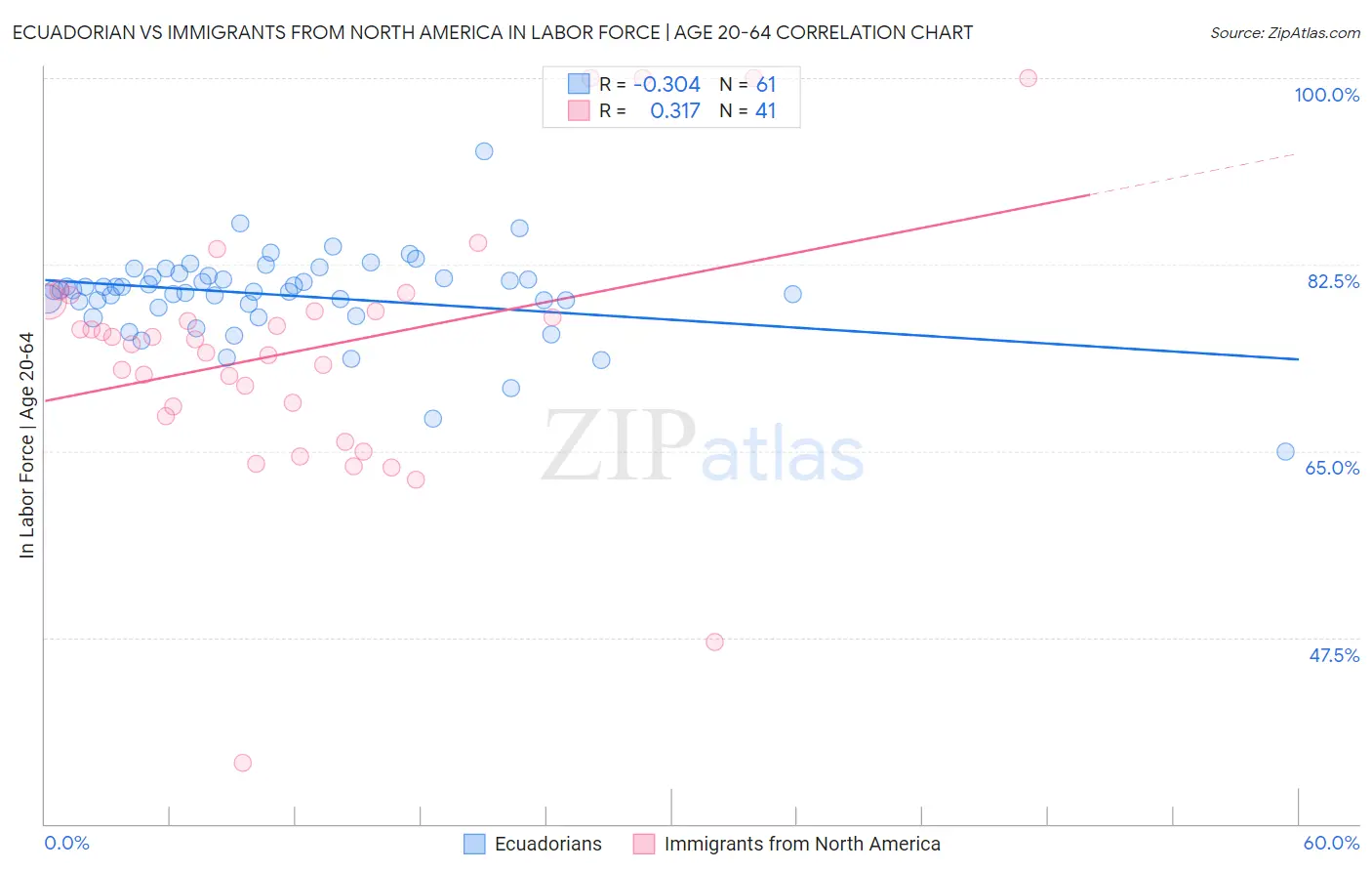 Ecuadorian vs Immigrants from North America In Labor Force | Age 20-64