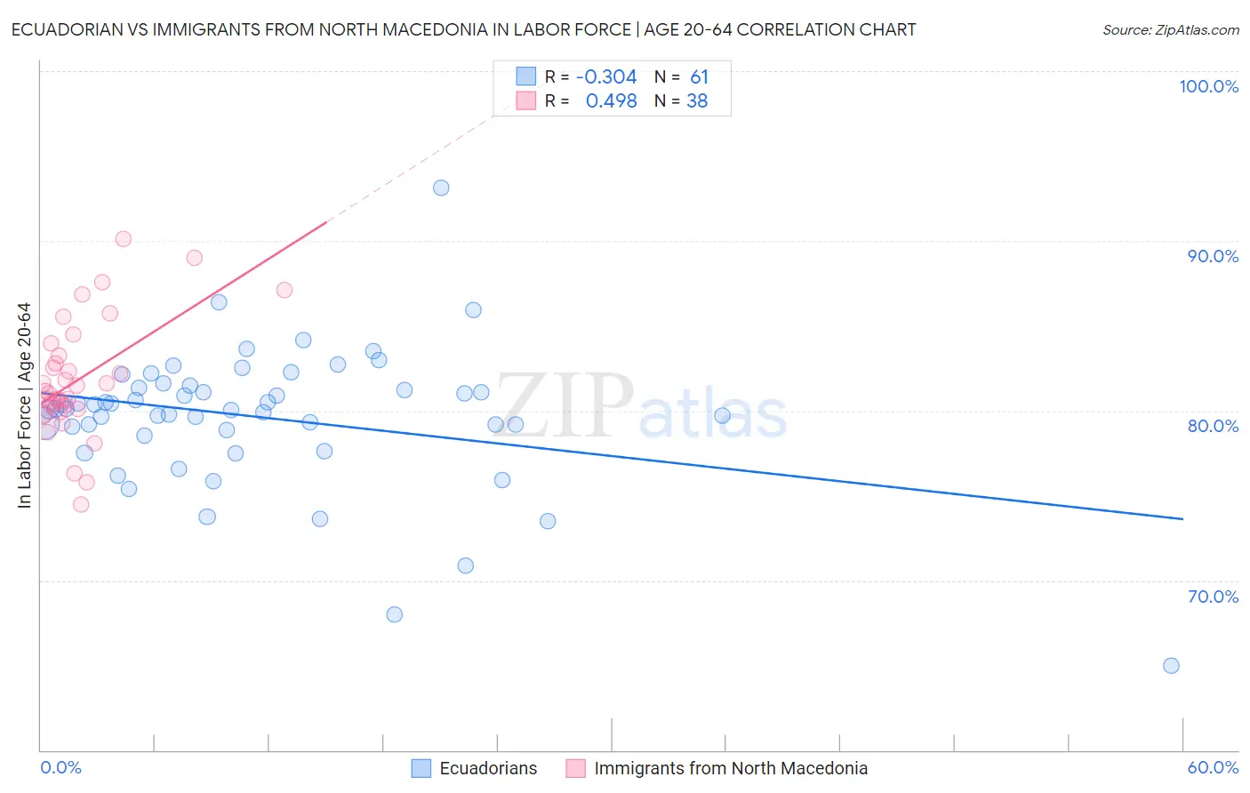 Ecuadorian vs Immigrants from North Macedonia In Labor Force | Age 20-64