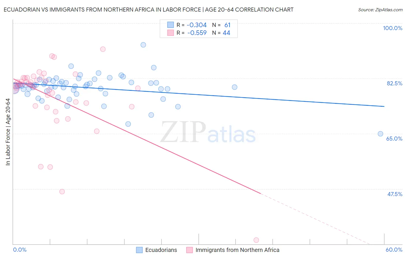 Ecuadorian vs Immigrants from Northern Africa In Labor Force | Age 20-64