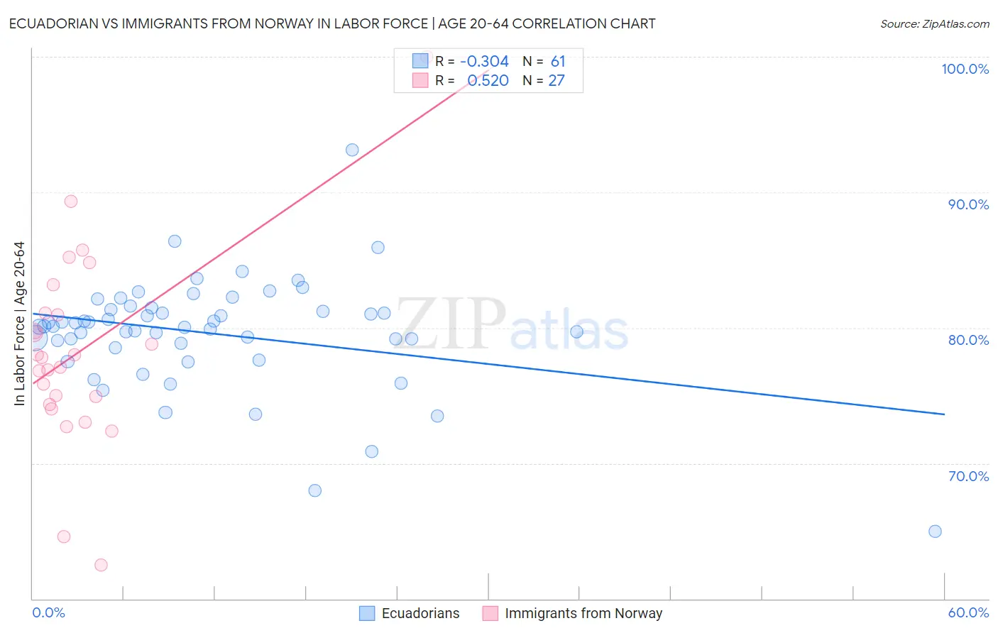 Ecuadorian vs Immigrants from Norway In Labor Force | Age 20-64