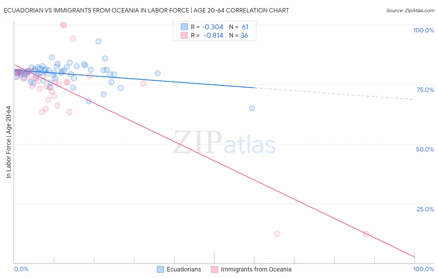 Ecuadorian vs Immigrants from Oceania In Labor Force | Age 20-64