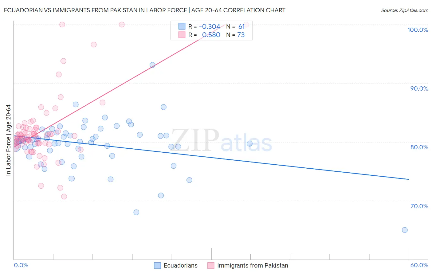 Ecuadorian vs Immigrants from Pakistan In Labor Force | Age 20-64