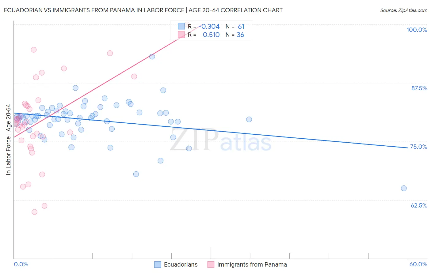 Ecuadorian vs Immigrants from Panama In Labor Force | Age 20-64