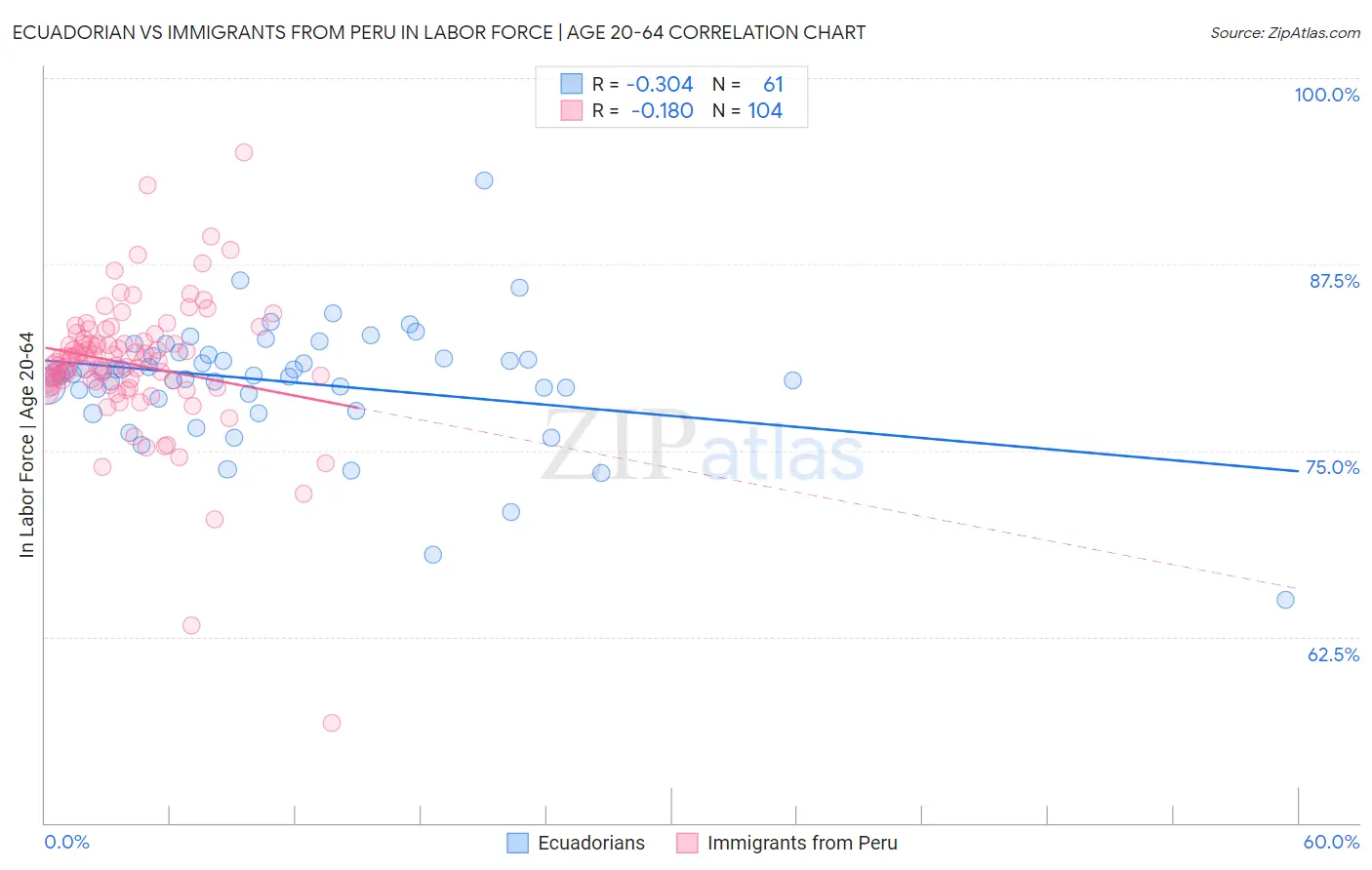 Ecuadorian vs Immigrants from Peru In Labor Force | Age 20-64